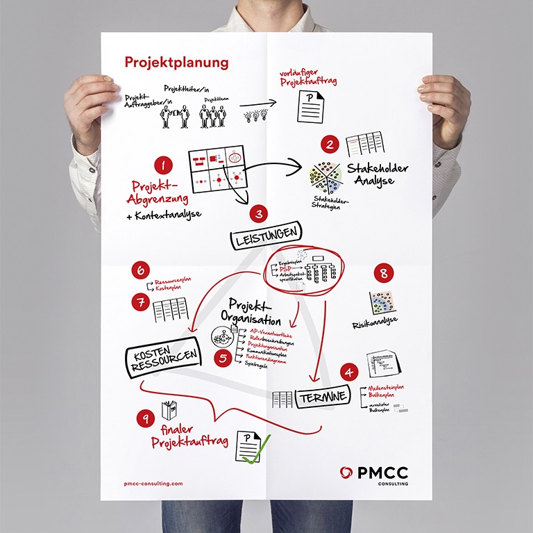 PMCC Denkzettel Projektplanung RS