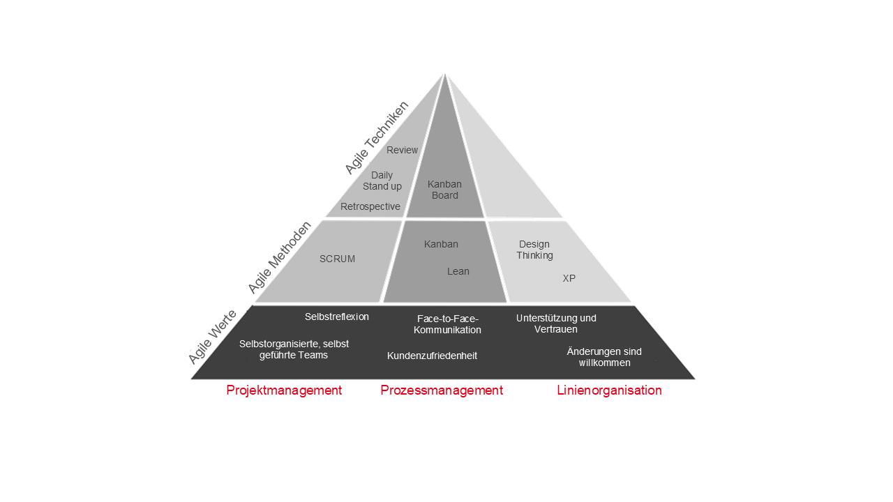 PMCC Blog: klassisches vs agiles Projektmanagement: Agile Werte, Methoden & Techniken