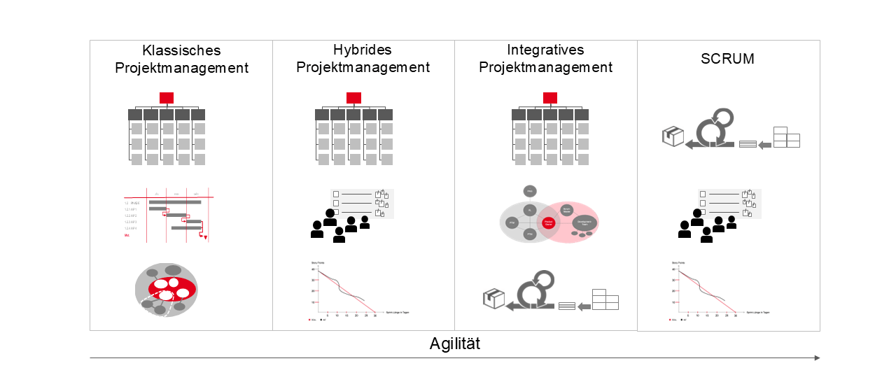 PMCC Blog: klassisches vs agiles Projektmanagement: Das Agilitätsspektrum