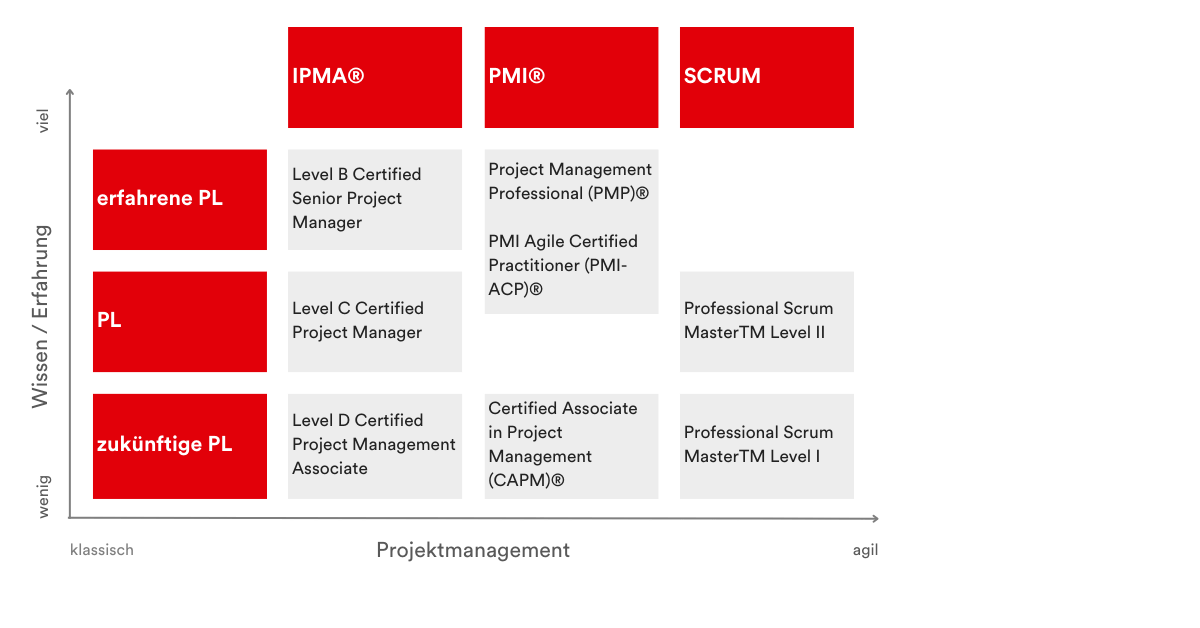 PMCC Grafik klassische und agile Projektmanagement Zertifizierungen